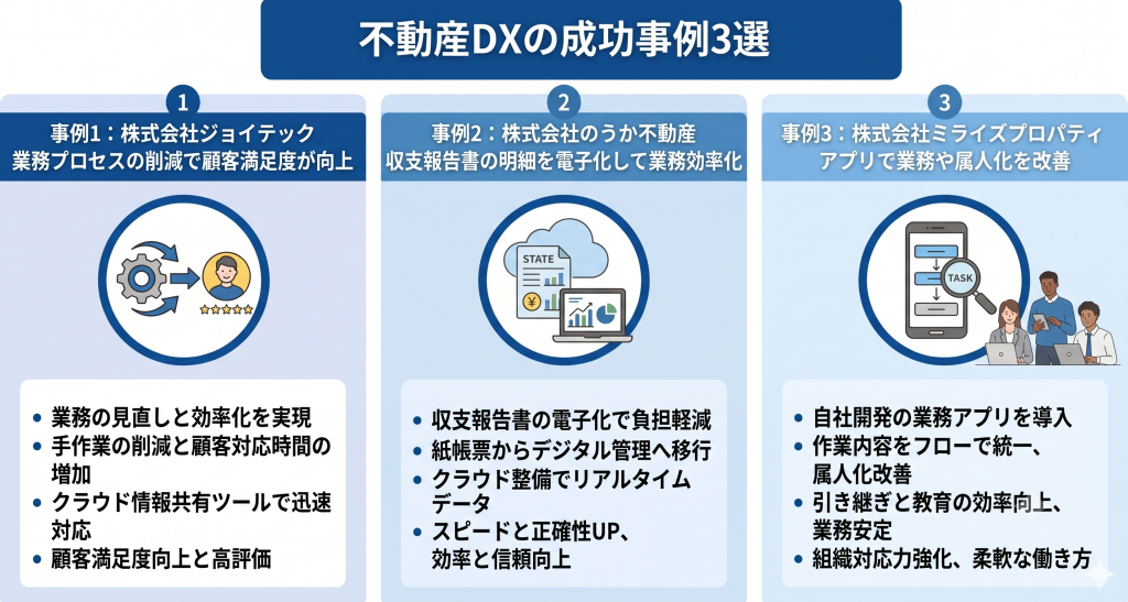 不動産DXの成功事例について調べる様子を表すイメージ