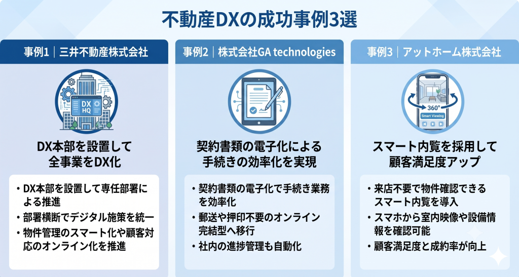 不動産DXの成功事例3選のイメージ