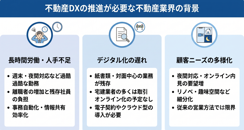 不動産DXの推進が必要な不動産業界の背景について表したイメージ