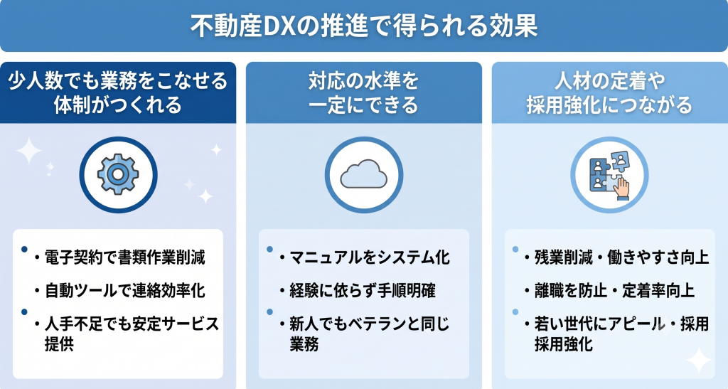 不動産DXの推進で得られる効果を表しているイメージ