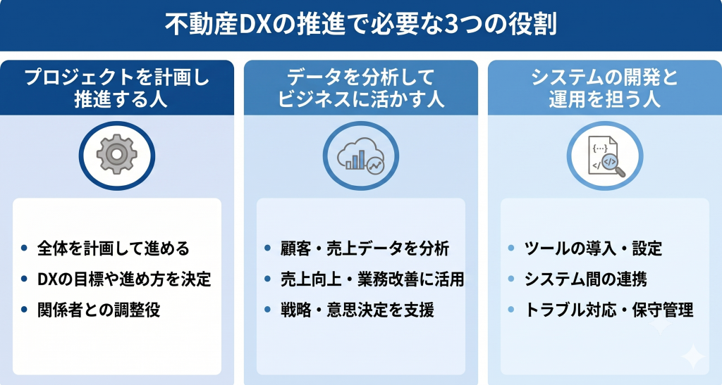 不動産DXの推進で必要な3つの役割を表しているイメージ