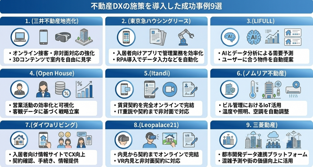 不動産DXの施策を導入した成功事例を紹介する様子を表したイメージ