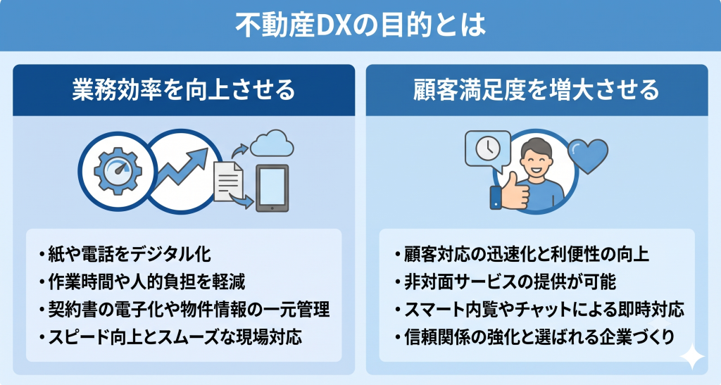 不動産DXの目的を表したイメージ
