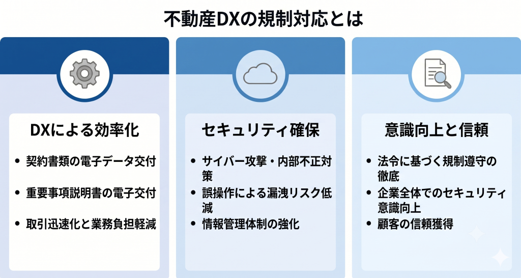 不動産DXの規制対応とは何かについて示したイメージ
