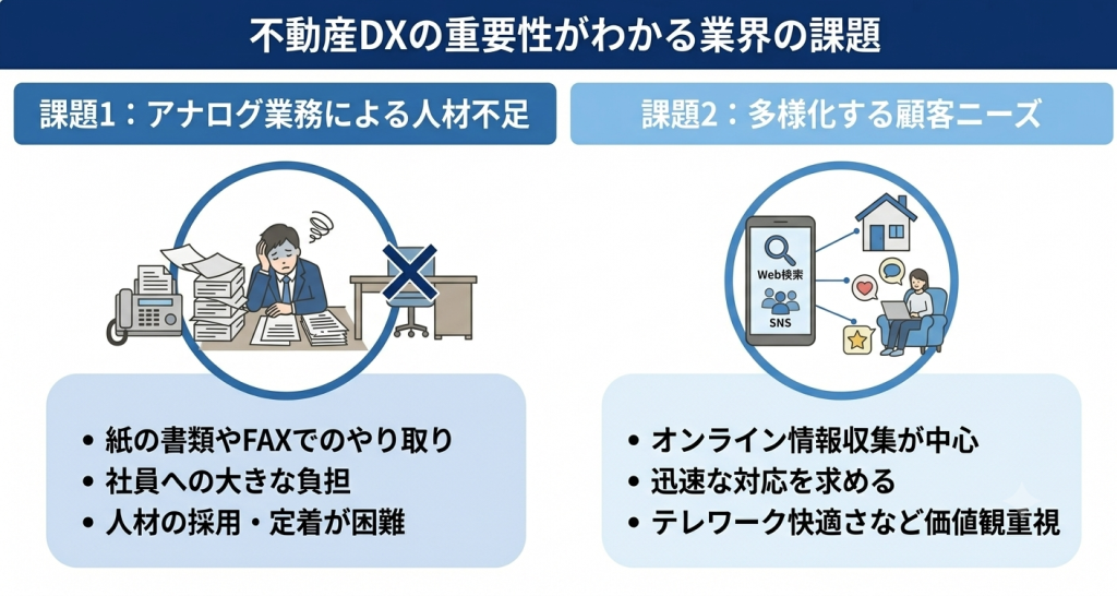 不動産業界が抱える課題を示すイメージ