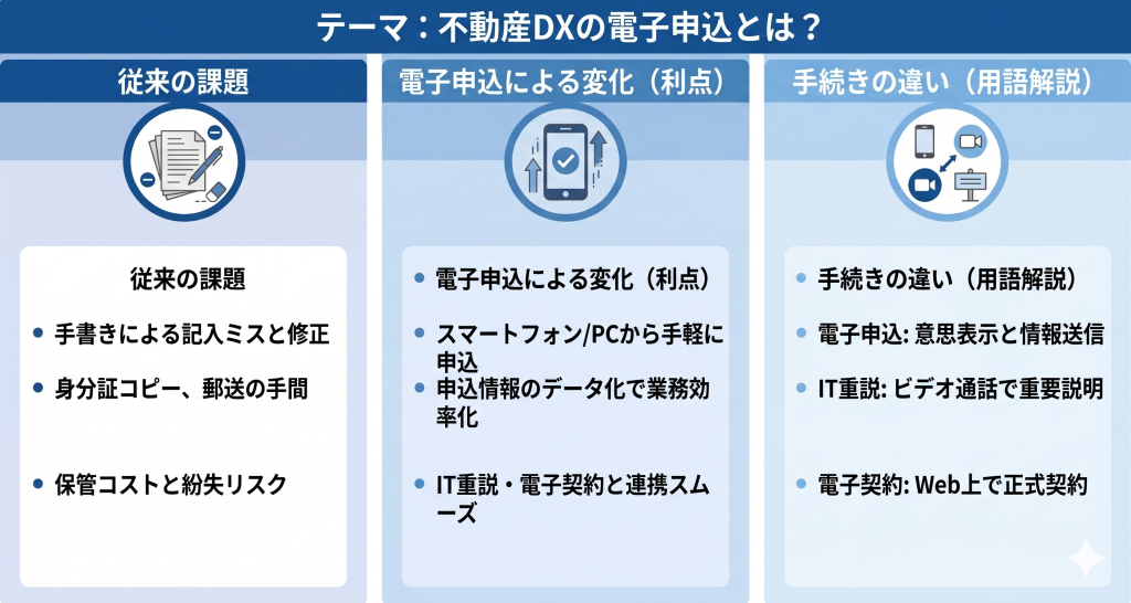 不動産DXの電子申込のイメージ