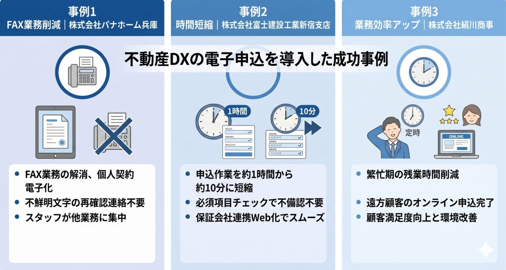 不動産DXの電子申込を導入した成功事例のイメージ