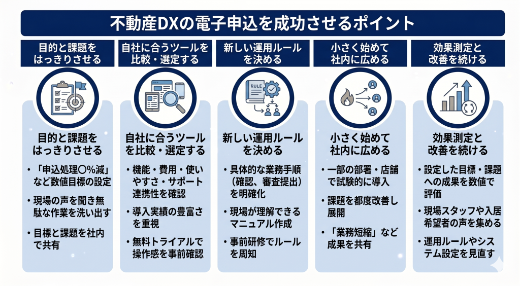 不動産DXの電子申込を成功させるポイントのイメージ