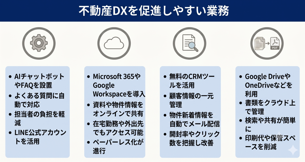 不動産DXを促進しやすい業務を示したイメージ