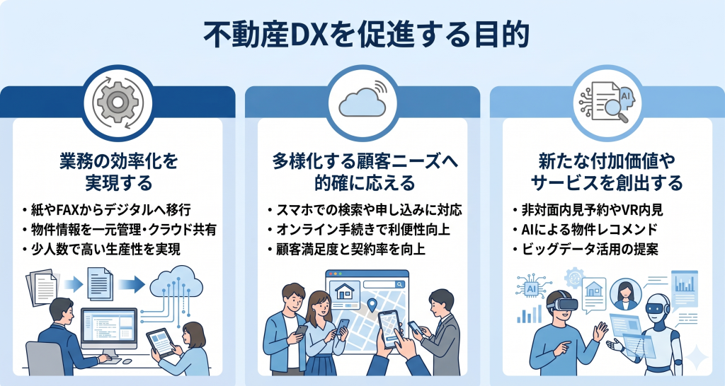 不動産DXを促進する目的を示したイメージ