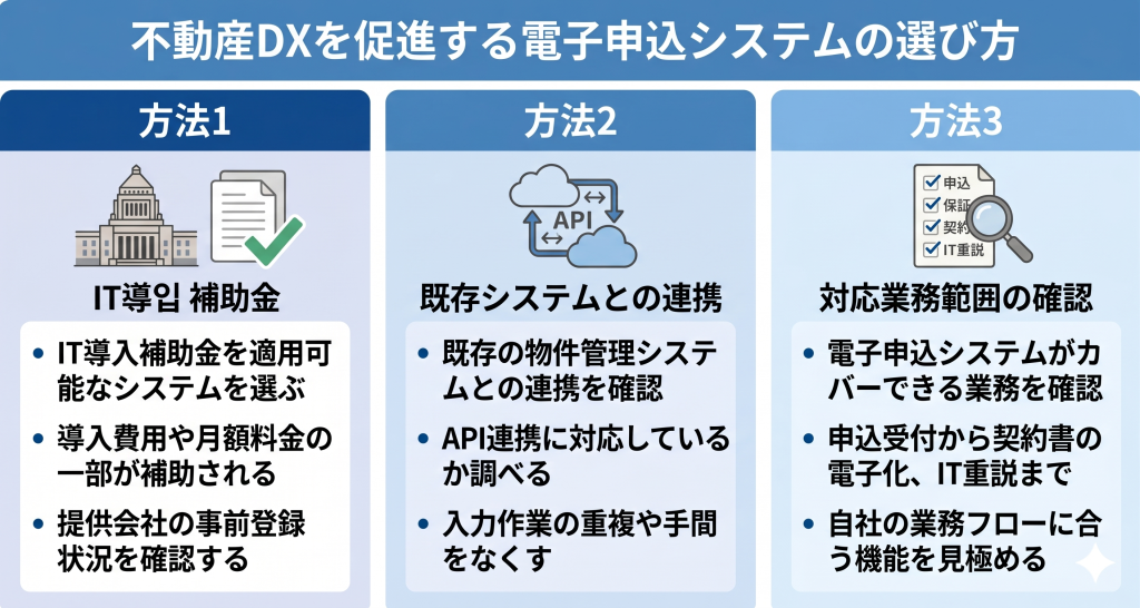 不動産DXを促進する電子申込システムの選び方のイメージ
