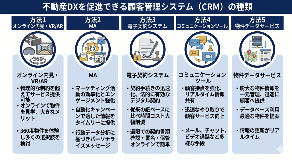 不動産DXを促進できる様々な顧客管理システムを示したイメージ
