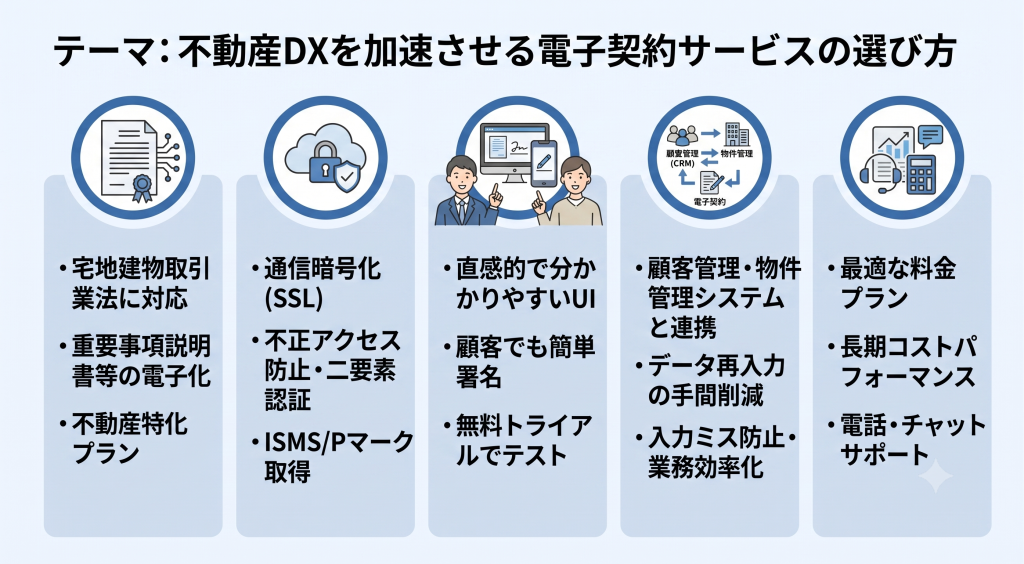 不動産DXを加速させる電子契約サービスの選び方のイメージ