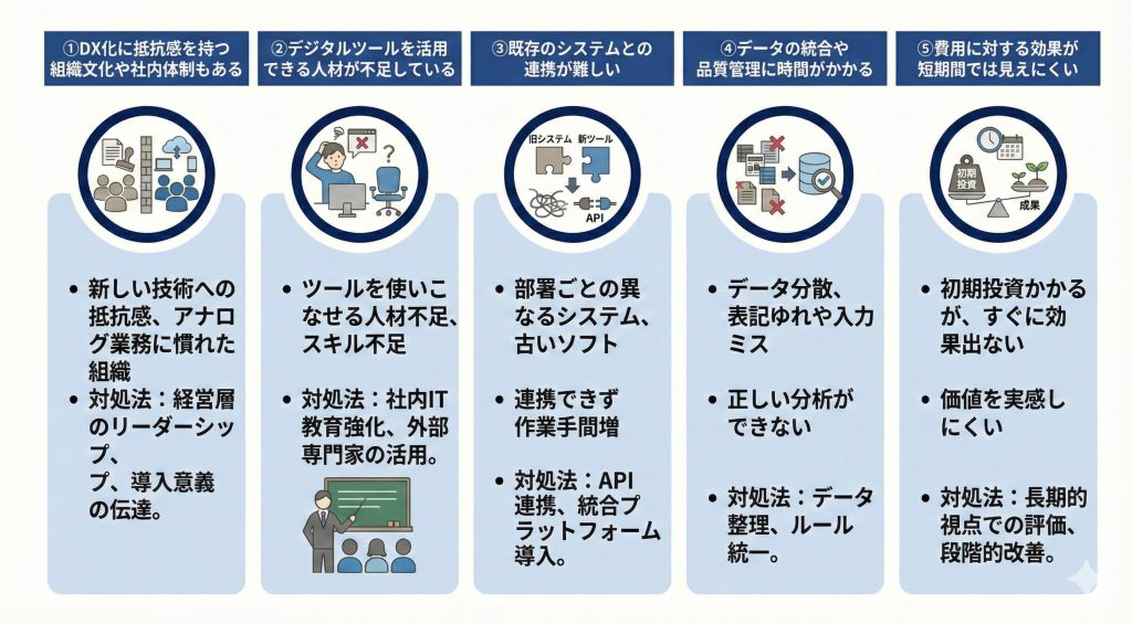 不動産DXを導入するうえでの課題について示したイメージ