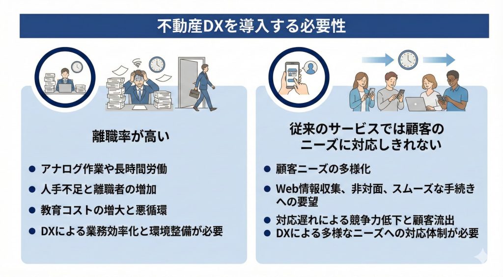不動産DXを導入する必要性について