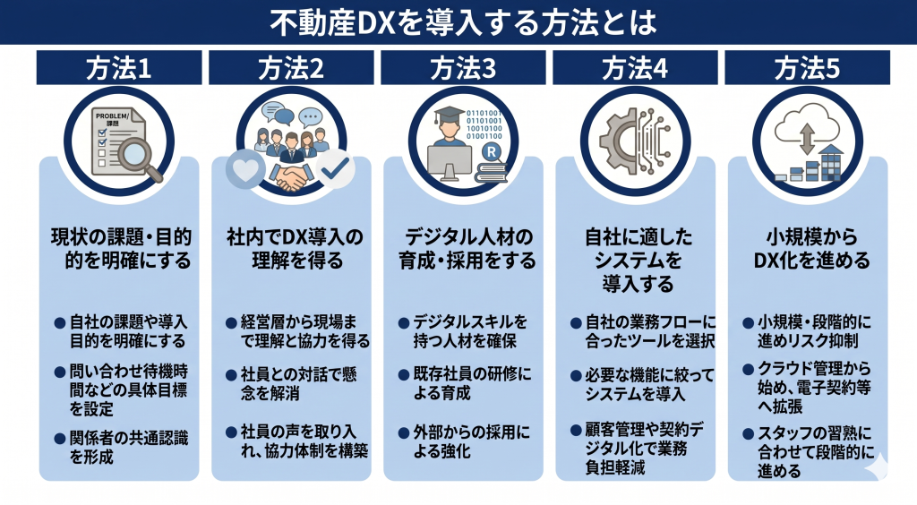 不動産DXを導入する方法のイメージ