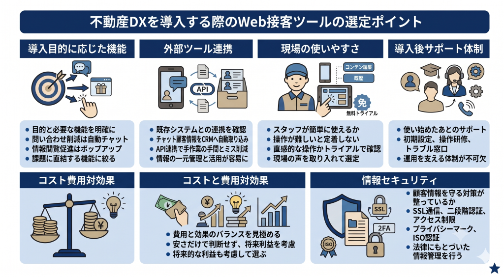 不動産DXを導入する際のWeb接客ツールの選定ポイントを示すイメージ