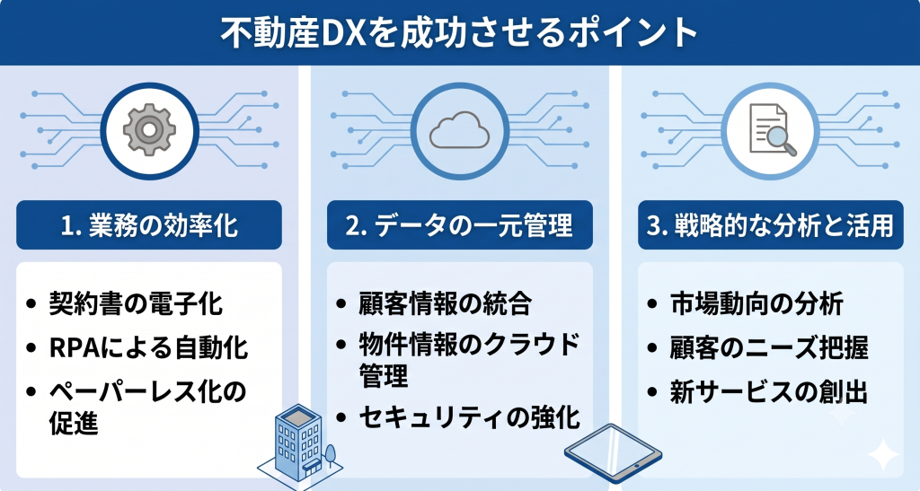不動産DXを成功させるポイントについて表したイメージ