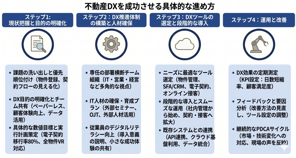 不動産DXを成功させる具体的な進め方のイメージ