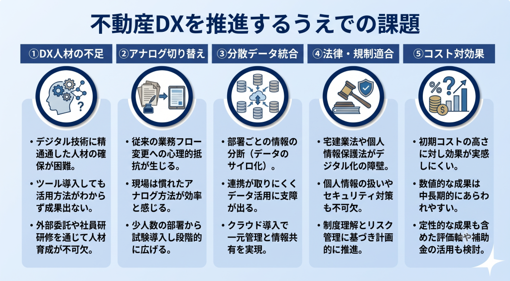 不動産DXを推進するうえでの課題を示すイメージ