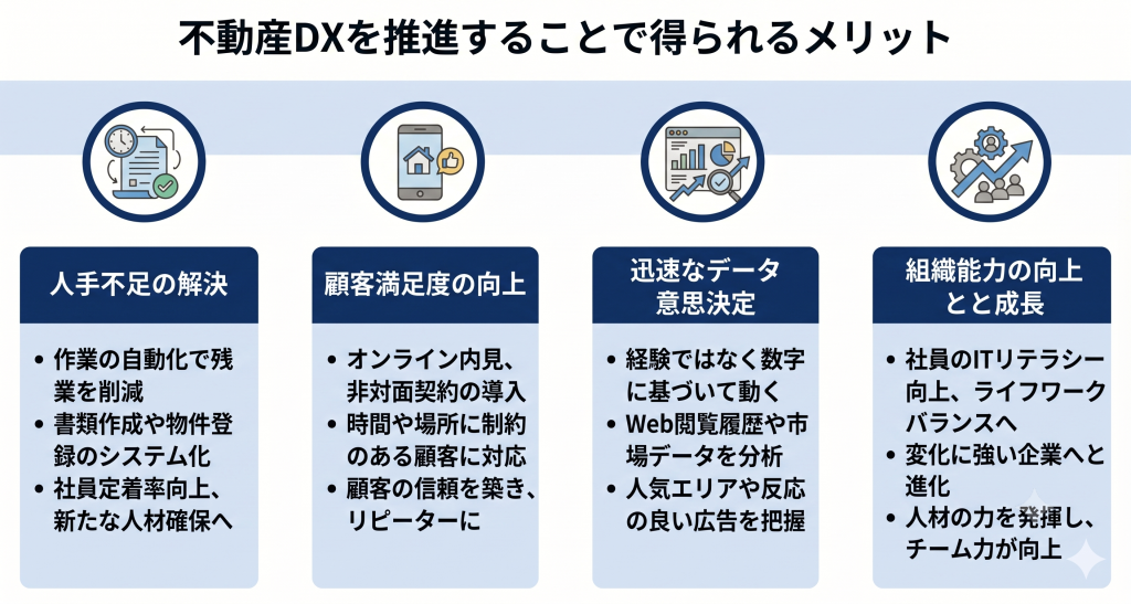 不動産DXを推進することで得られるメリットについて表したイメージ