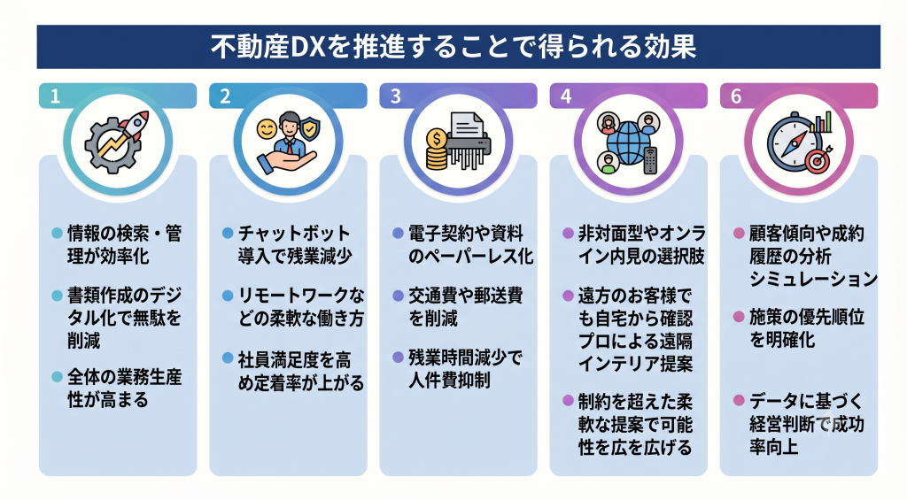 不動産DX推進により得られる効果について表したイメージ