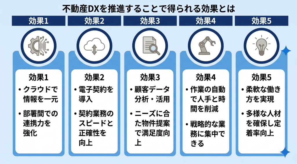 不動産DXを推進することで得られる効果とはを表したイメージ