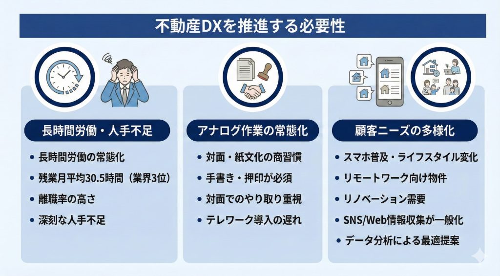 不動産DXを推進する必要性についての説明