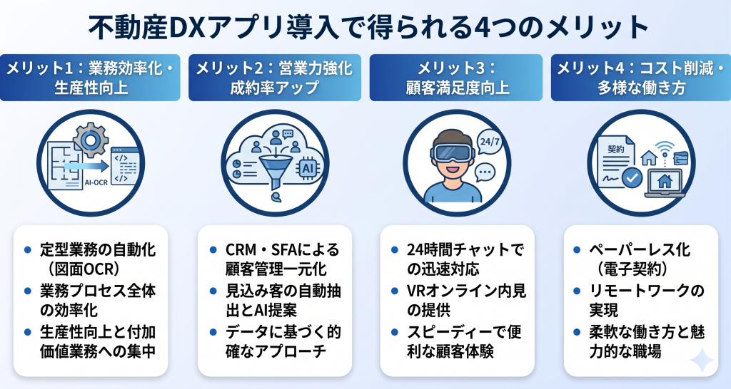 不動産DXアプリ導入で得られる4つのメリットのイメージ