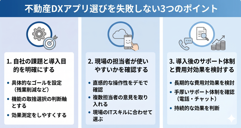 不動産DXアプリ選びを失敗しない3つのポイントのイメージ