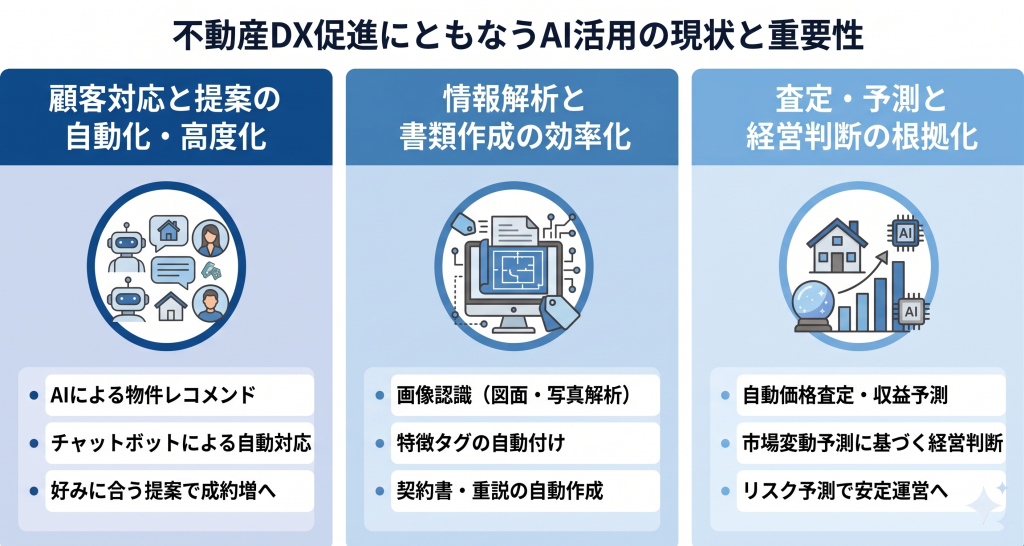 不動産DX促進にともなうAI活用の現状と重要性のイメージ