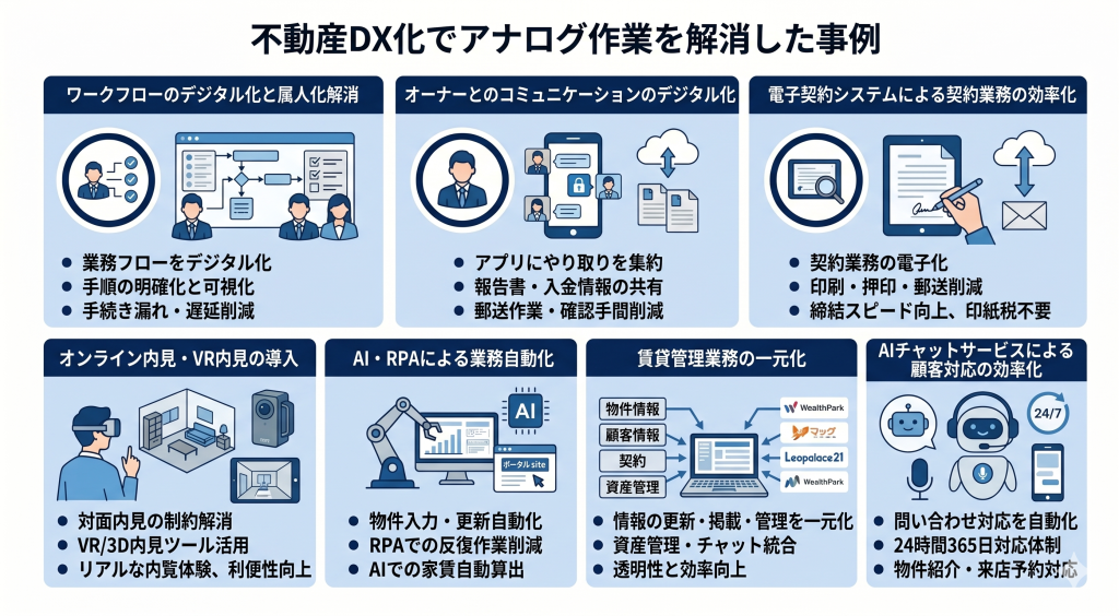 不動産DX化でアナログ作業を解消した事例のイメージ