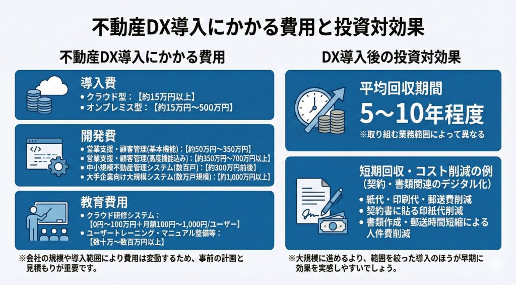 不動産DX導入にかかる費用と投資対効果について考えている様子を表したイメージ