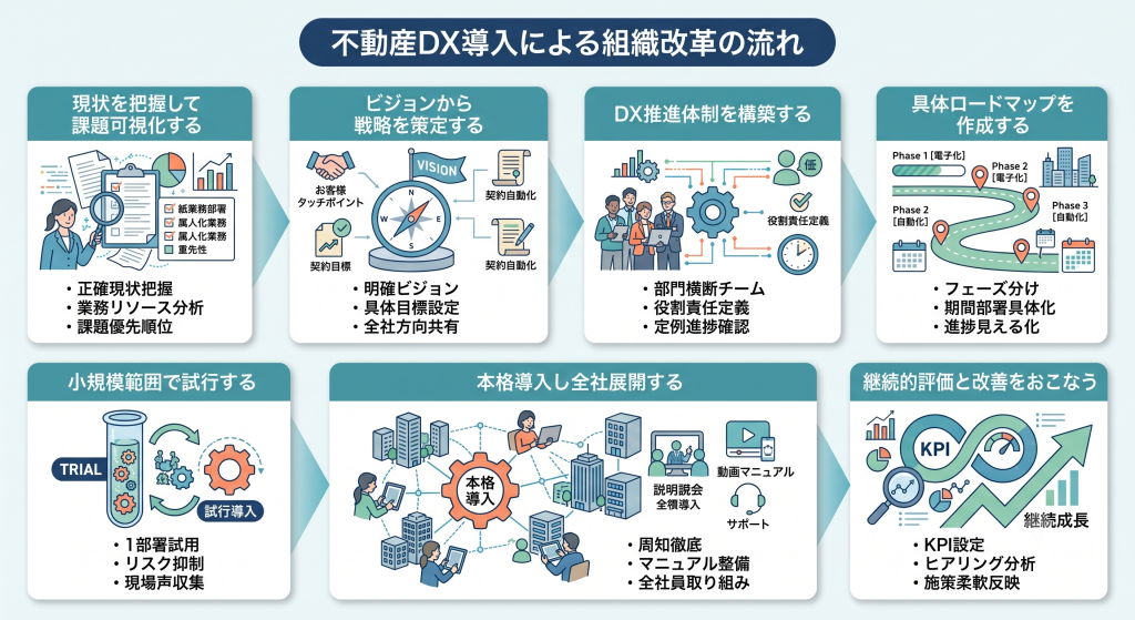 不動産DX導入による組織改革の流れを示すイメージ