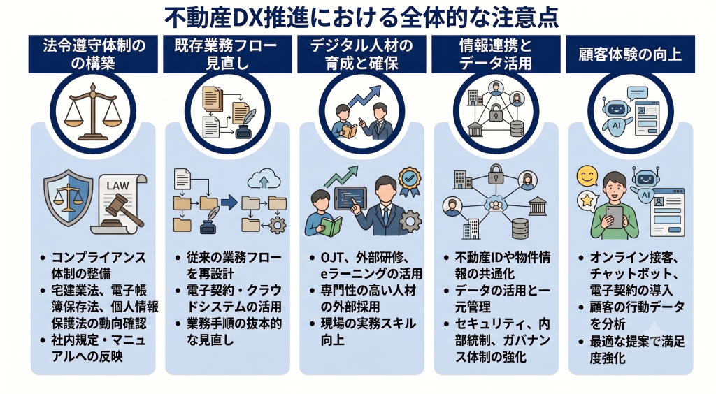 不動産DX推進における全体的な注意点について示したイメージ