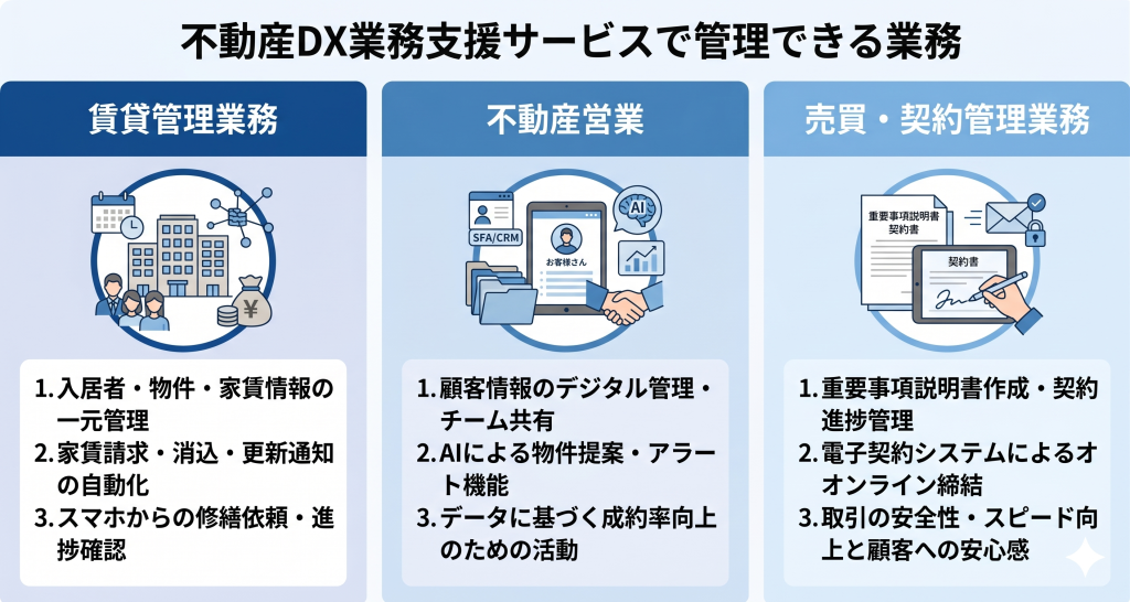 不動産DX業務支援サービスで管理できる業務のイメージ