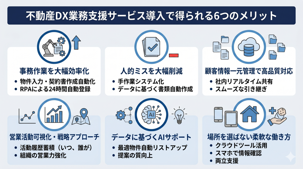 不動産DX業務支援サービス導入で得られる6つのメリットのイメージ
