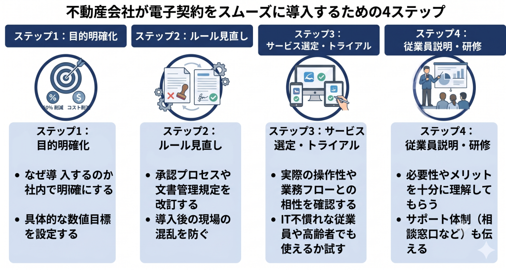 不動産会社が電子契約をスムーズに導入するための4ステップのイメージ