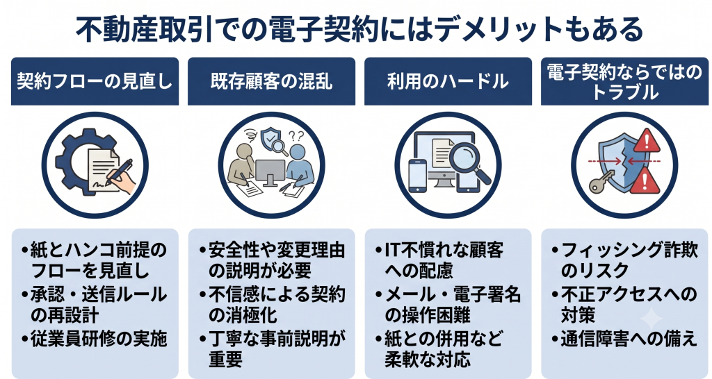 不動産取引での電子契約にはデメリットもあることを表したイメージ