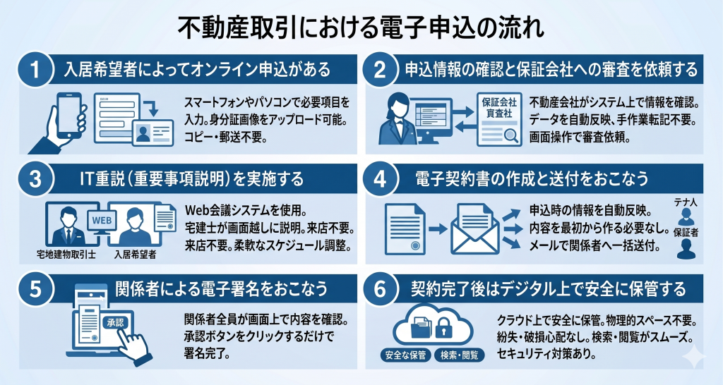 不動産取引における電子申込の流れのイメージ