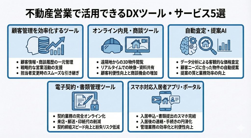 不動産営業で活用できるDXツール・サービスを紹介する様子を表したイメージ