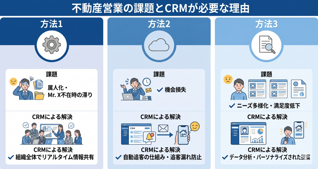 不動産営業の課題とCRMが必要な理由のイメージ