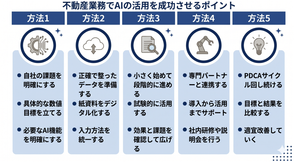 不動産業務でAIの活用を成功させるポイントのイメージ