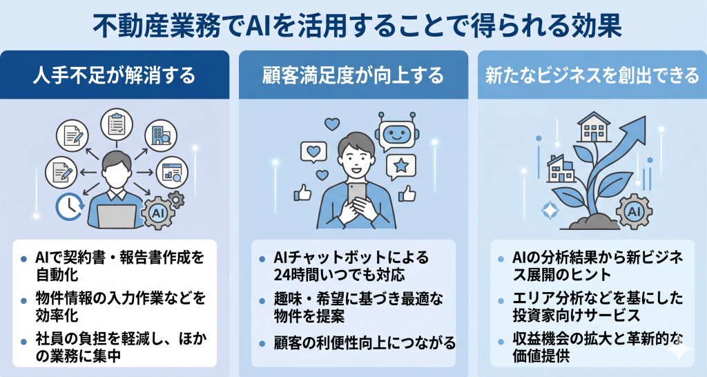 不動産業務でAIを活用することで得られる効果のイメージ