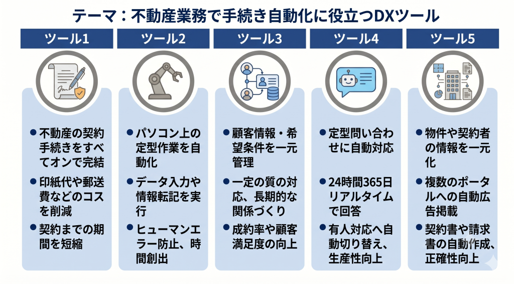 不動産業務で手続き自動化に役立つDXツールのイメージ