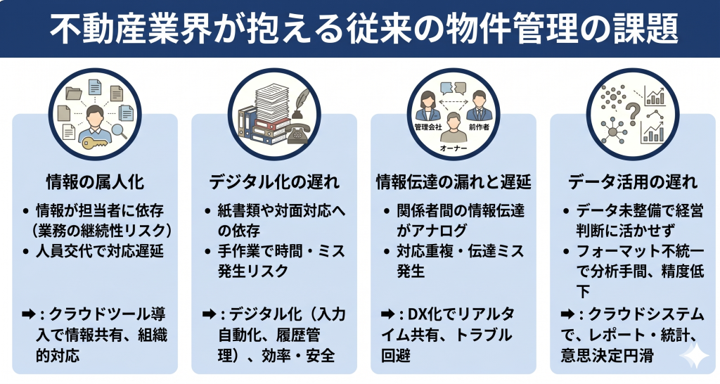 不動産業界が抱える従来の物件管理の課題を示したイメージ