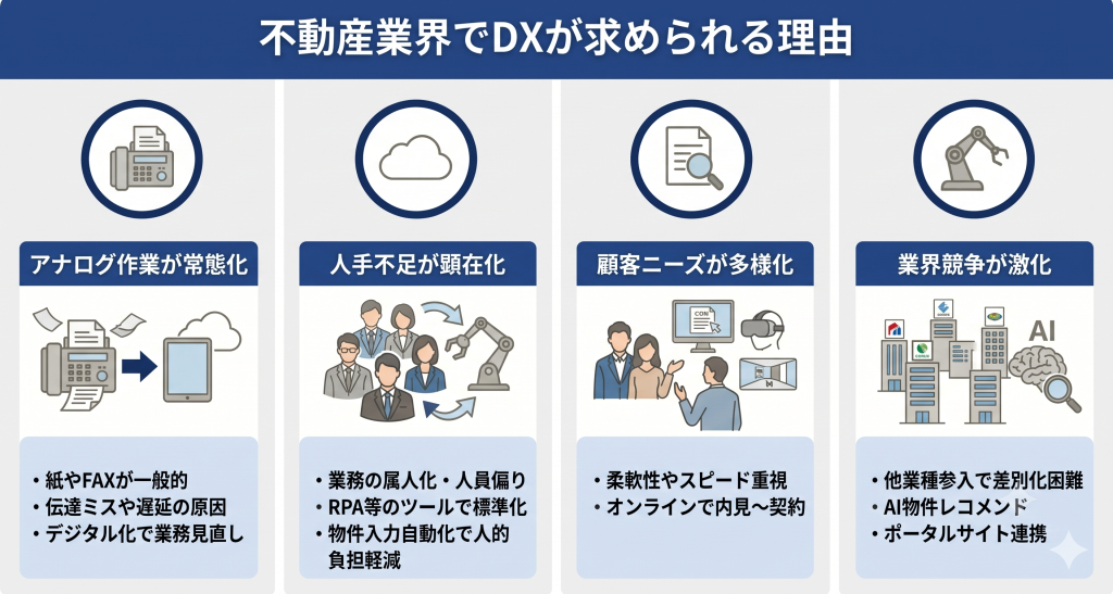不動産業界でDXが求められる理由のイメージ