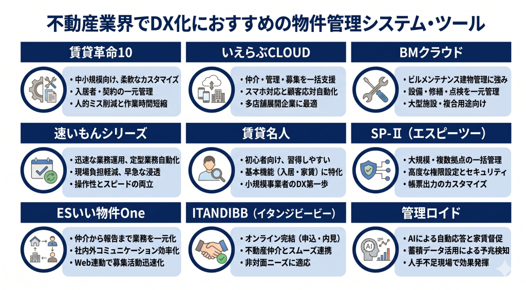 不動産DXにお勧めの物件管理システムを示すイメージ