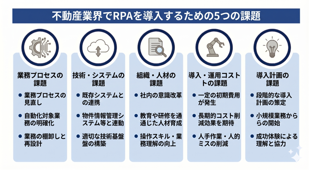 不動産業界でRPAを導入するための5つの課題のイメージ