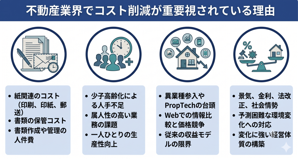 不動産業界でコスト削減が重要視されている理由を示したイメージ